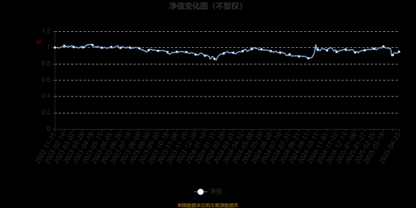 中国股票配资网站 南方君誉混合A：2025年第一季度利润212.66万元 净值增长率2.22%